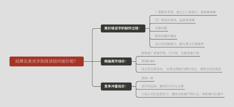 標牌及發光字終究該怎么報價呢？一張圖告訴您